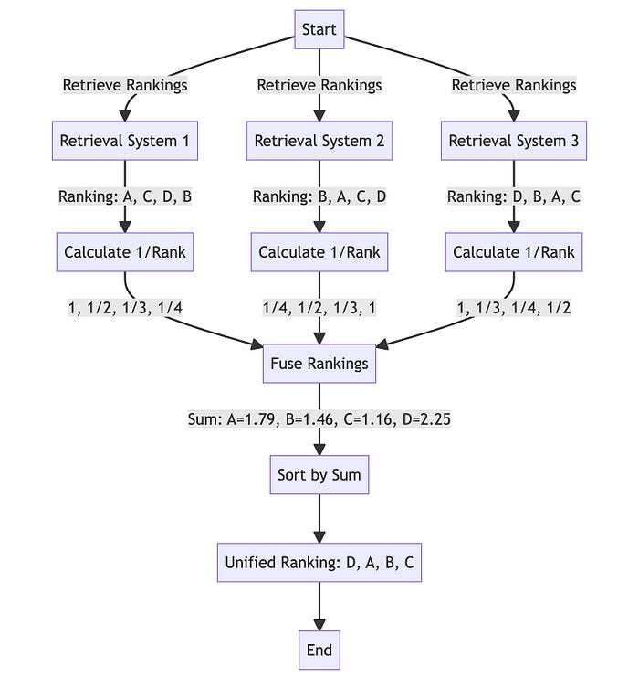 Reciprocal Rank Fusion Positional Reranking System. Source