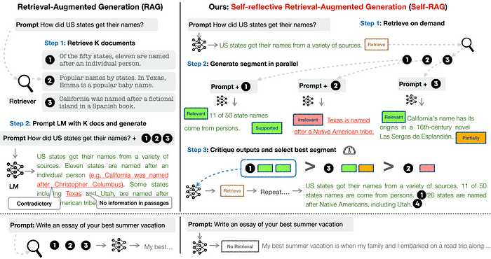 Self-RAG retrieves on demand (e.g., can retrieve multiple times or completely skip retrieval) given diverse queries, and criticize its own generation